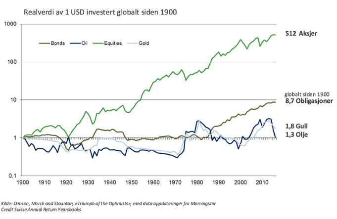 Graf over realverdi av 1USD investert globalt siden 1900