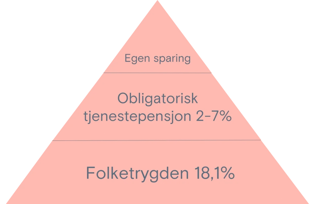 Pyramide over pensjon. Fra topp: egen sparing, obligatorisk tjenestepensjon 2-7 prosent, folketrygden 18,1 prosent.