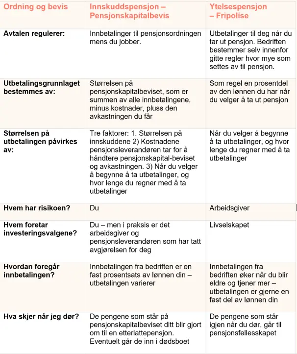 Tabell over innskuddspensjon - Pensjonskapitalbevis og ytelsespensjon - fripolise