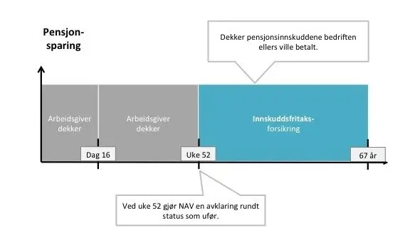 Pensjonssparing når man er syk