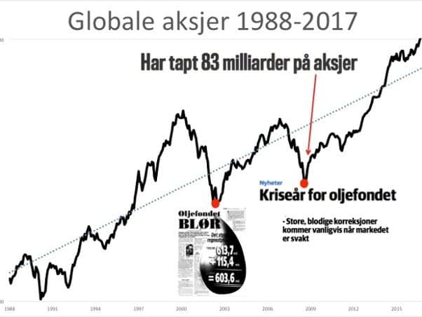 Globale aksjer 1988-2017