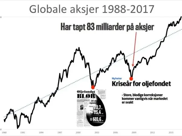 Graf som viser globale aksjer 1988-2017