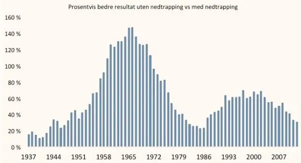 Prosentvis bedre resultat uten nedtrapping versus med nedtrapping