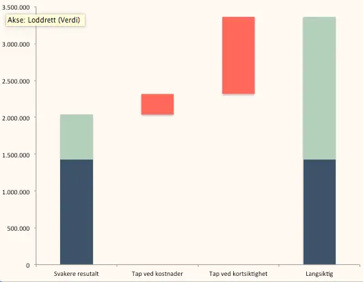 Søylediagram over langsiktig spareprofil, tap ved kortsiktighet, tap ved kostnader og svakere resultat