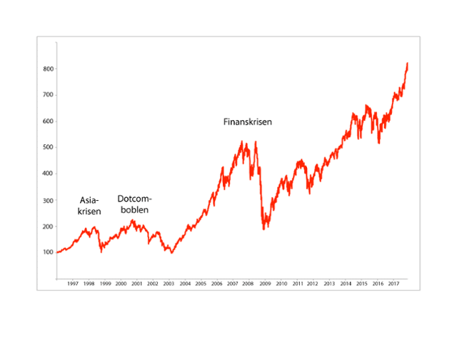 Graf over finanskrisen