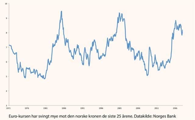 Euro-kursen har svingt mye mot den norske kronen de siste 25 årene. Datakilde: Norges Bank