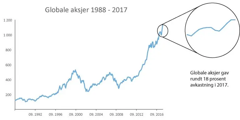 Globale aksjer 1988-2017. Globale aksjer gav rundt 18 prosent avkastning i 2017