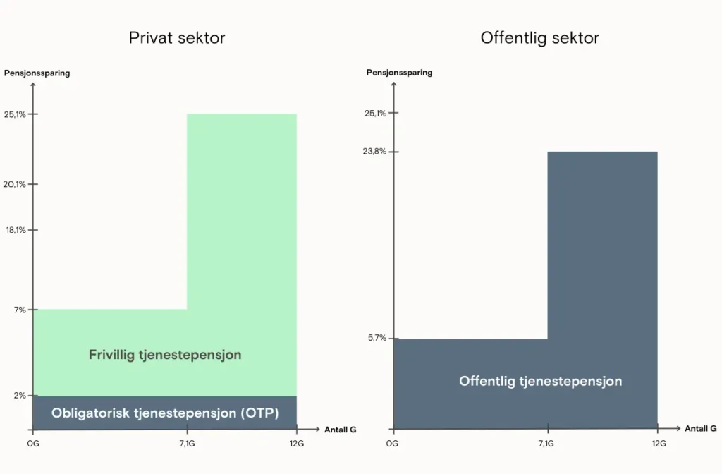 Grafene viser hvordan pensjon opparbeides i privat og offentlig sektor. Vi ser hva arbeidsgiver kan og skal sette av i pensjon for sine ansatte. I oversikten ser man også at obligatorisk sparing er vesentlig større i offentlig sektor. I privat sektor kan bedriften spare mer enn to prosent for sine ansatte, men dette er frivillig.