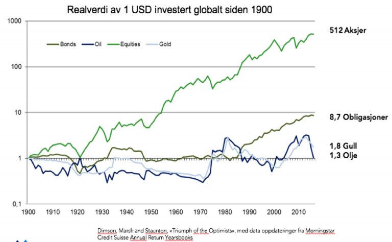 Realverdi av 1 USD investert globalt siden 1900