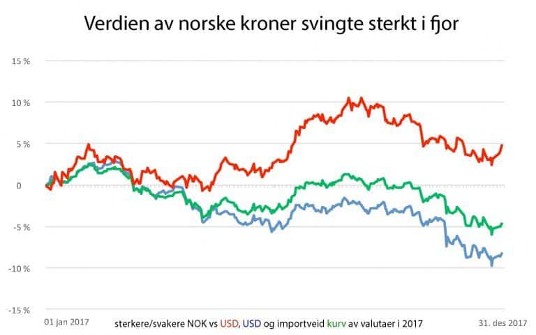 Verdien av norske kroner svingte sterkt i fjor