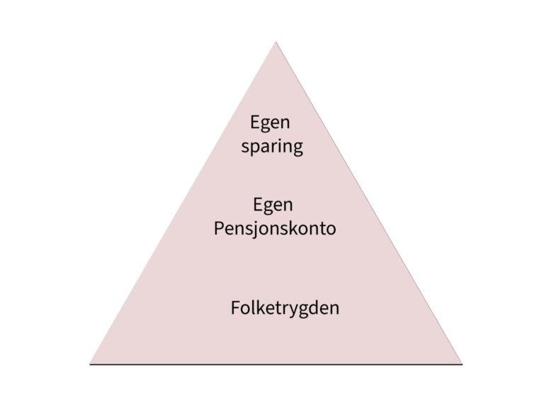 Pyramide fra topp: Egen sparing, egen pensjonskonto og folketrygden