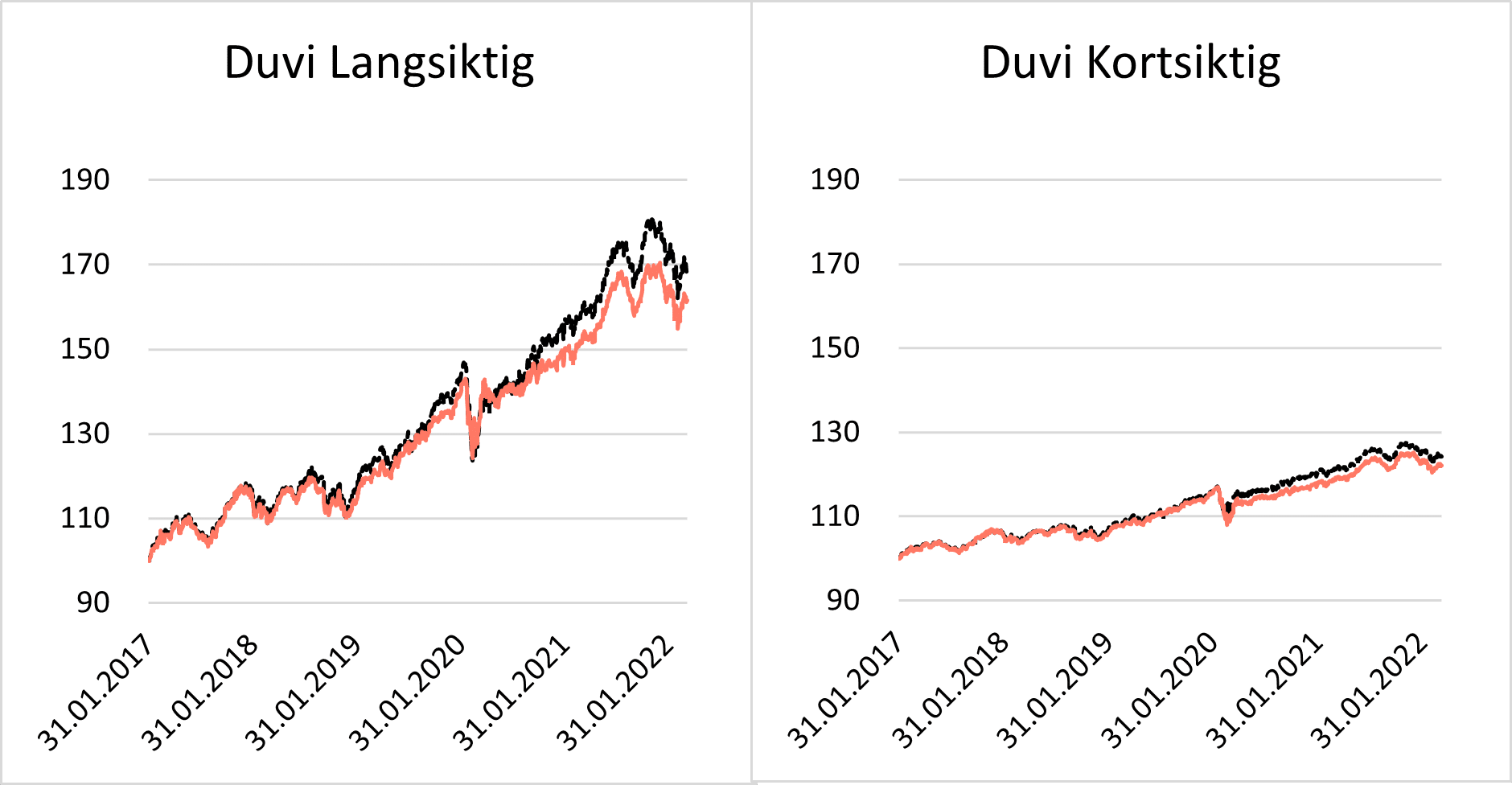 1. Kvartal 2022 - Porteføljeavkastning