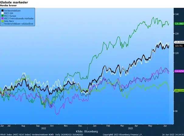 Globale markeder