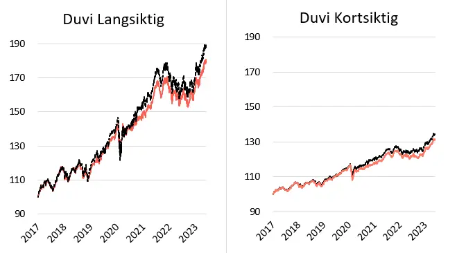 Avkastning over tid i Duvi Langsiktig og i Duvi kortsiktig