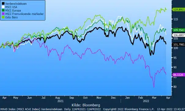 Globale markeder første kvartal 2022