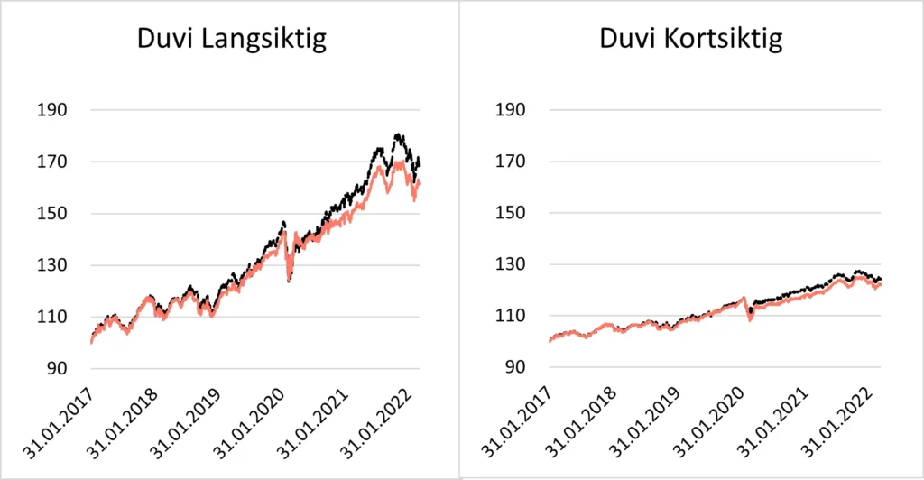 Graf over avkastning i Duvi langsiktig og Duvi kortsiktig