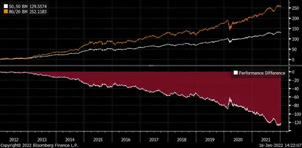 Graf over markedet fra 2012 til 2021