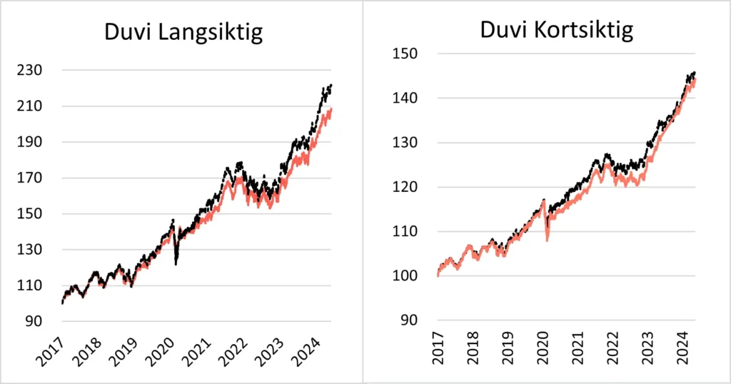 Porteføljeavkastning for Duvi langsiktig og Duvi kortsiktig.