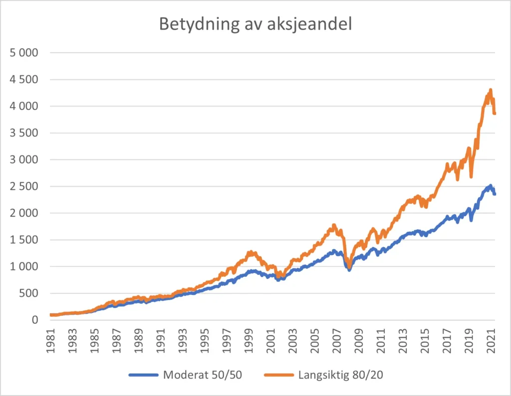 Graf som viser betydning av aksjeandel.