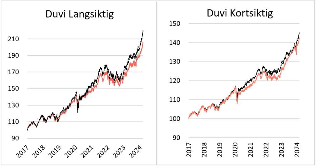 Graf over porteføljeavkastning i Duvi Langsiktig og Duvi Kortsiktig fra 2017 til 2024.