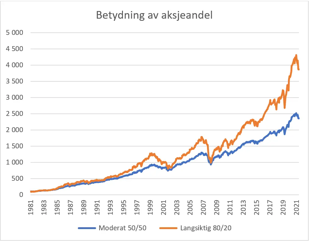 Betydning av aksjeandel