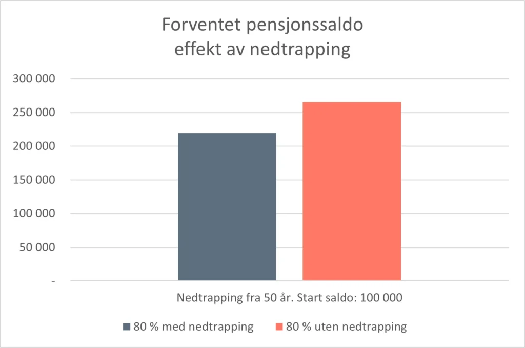 Forventet effekt på pensjonssaldo ved nedtrapping på en periode på 50 år.