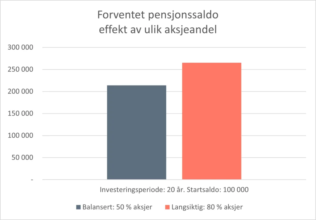 Diagram som viser forventet effekt på pensjonssaldo av ulik aksjeandel over 20 år og en startsaldo på 100 000 kroner.