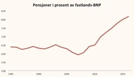 Pensjonsalderen skal opp - Duvi pensjon