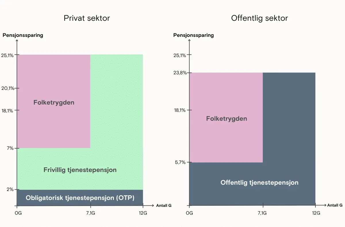 Grafene viser hvordan pensjon opparbeides i privat og offentlig sektor. Vi ser hva arbeidsgiver kan og skal sette av i pensjon for sine ansatte. I oversikten ser man også at obligatorisk sparing er vesentlig større i offentlig sektor. I privat sektor kan bedriften spare mer enn to prosent som er obligatorisk tjenestepensjon (OTP) for sine ansatte, men det er frivillig å spare mer.