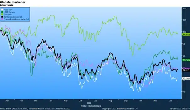 Aksjemarkedets utvikling i 2022.