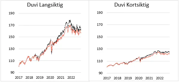 Graf over avkastning i Duvi langsiktig og Duvi kortsiktig