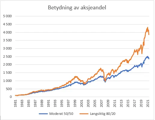 Betydning av aksjeandel