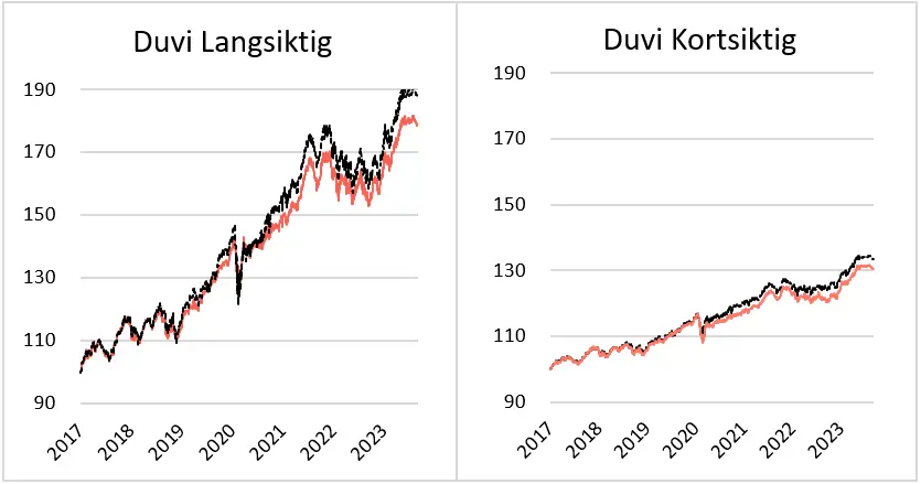 Graf over porteføljeavkastningen i Duvi langsiktig og Duvi kortsiktig