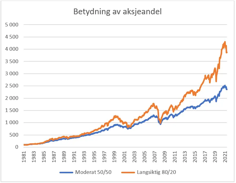 Graf som viser avkastning i aksjehandel. Viser potensiell porteføljeavkastning.