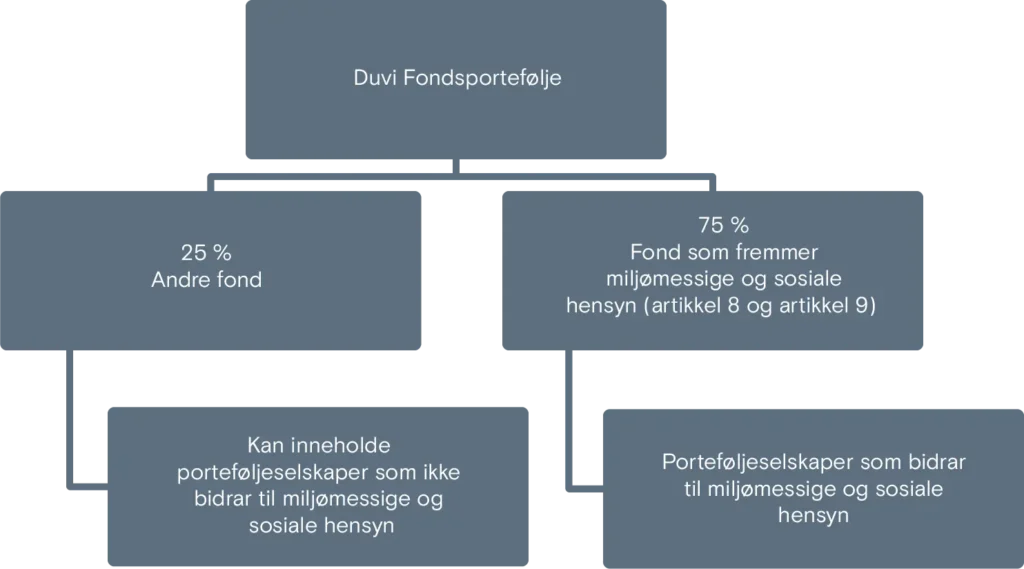 Duvi sin fondsportefølje. Duvi overvåker ESG og bærekraft.