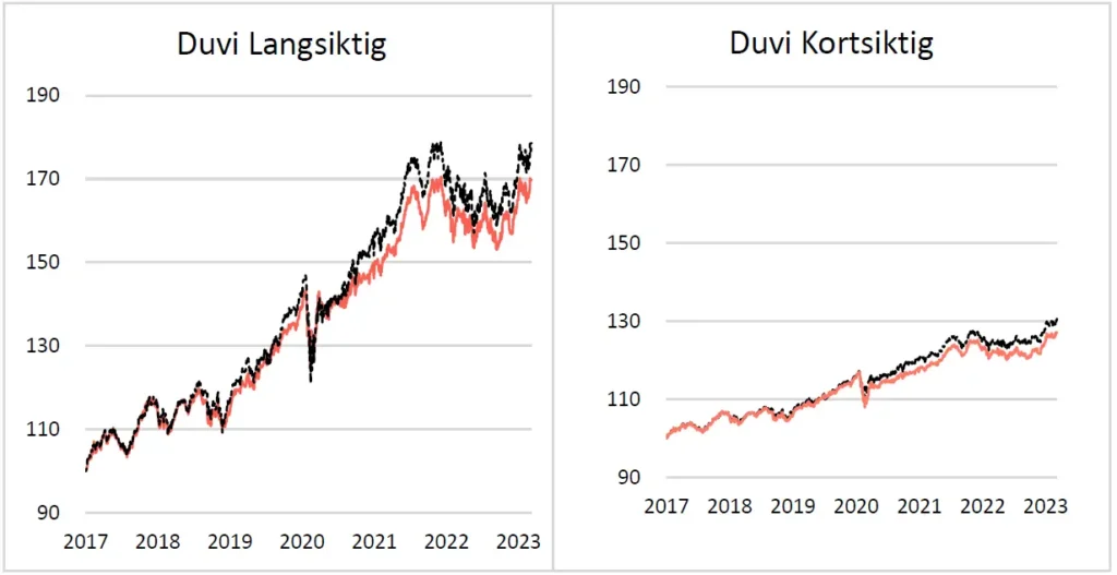 Graf over avkastning i Duvi langsiktig og Duvi kortsiktig