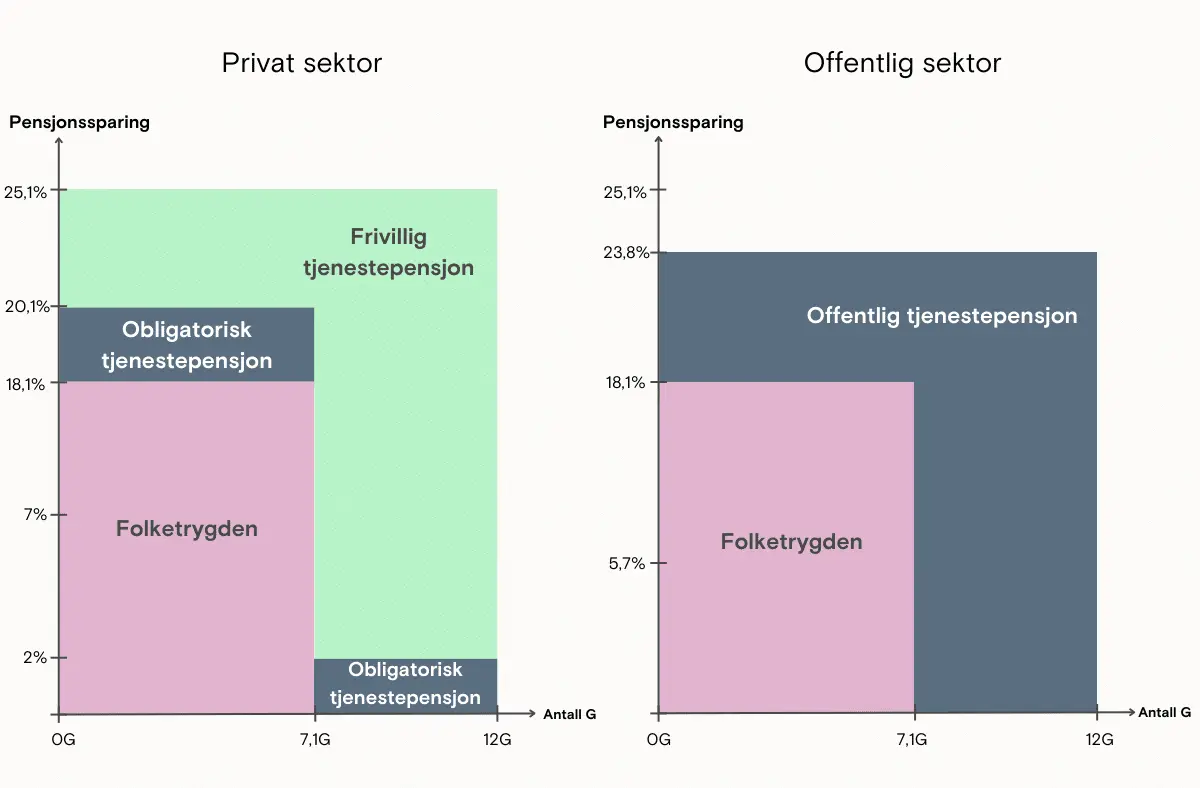 Grafene viser hvordan pensjon opparbeides i privat og offentlig sektor. Vi ser hva arbeidsgiver kan og skal sette av i pensjon for sine ansatte. I oversikten ser man også at OTP er vesentlig større i offentlig sektor. I privat sektor kan bedriften spare mer enn to prosent for sine ansatte, men dette er frivillig. Vi ser også hvordan folketrygden utspiller seg i tillegg til sparing gjennom arbeidsgiver.