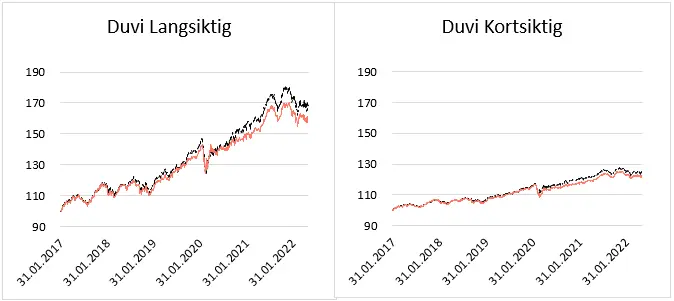 Graf over avkastning i Duvi langsiktig og Duvi kortsiktig