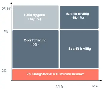 Sparegraf for pensjon/OTP